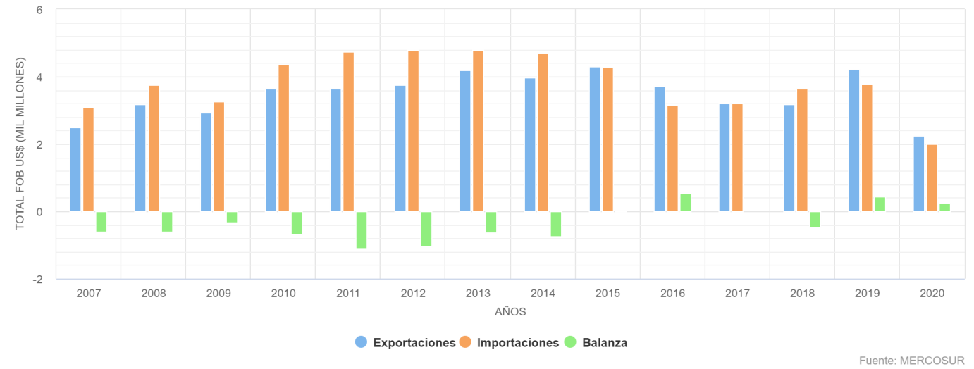 MERCOSUR y los países de la EFTA