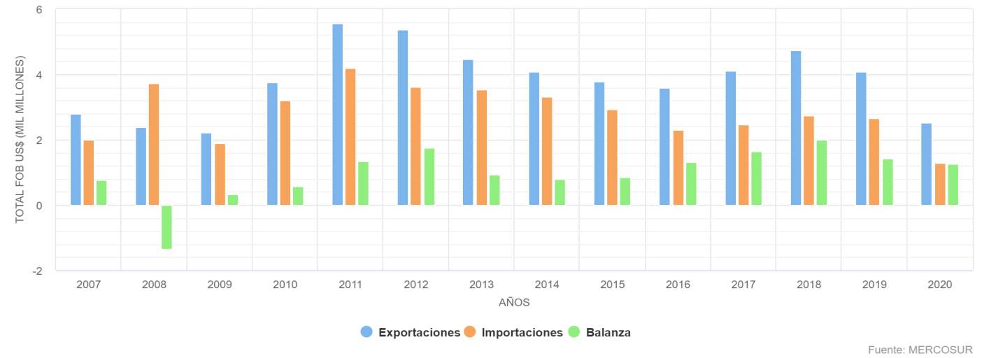 MERCOSUR y Canadá