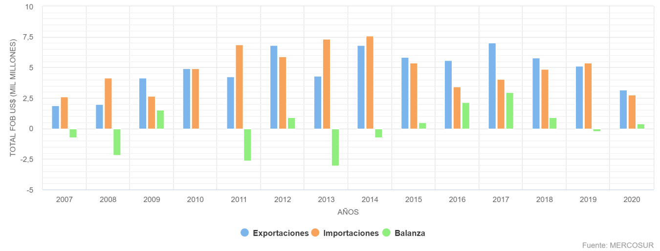 MERCOSUR y la India
