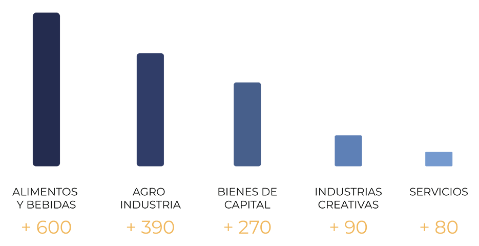 Gráfico de barras. Alimentos + bebidas: + 600 / Agro industria: +390 / Bienes de capital: +270 / Industrias creativas: +80 / Servicios: +80