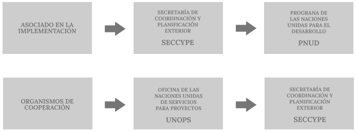 presentar una solicitud de cooperacion