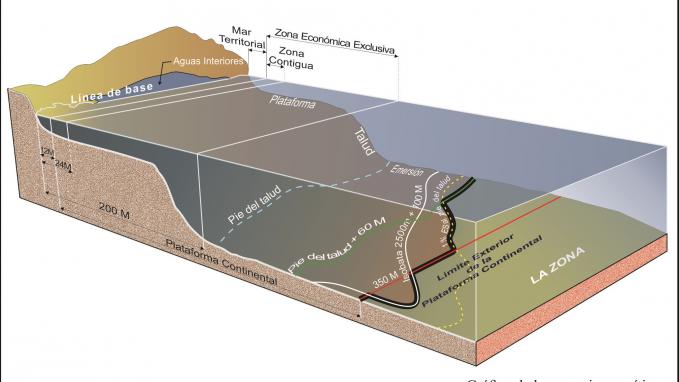 Gráfico de los espacios marítimos